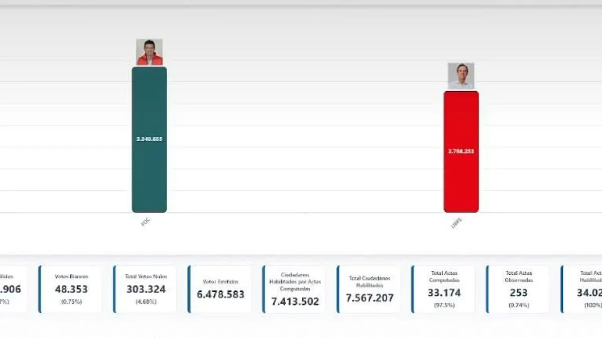 Rodrigo Paz Pereira, virtual presidente electo de Bolivia según resultados preliminares
